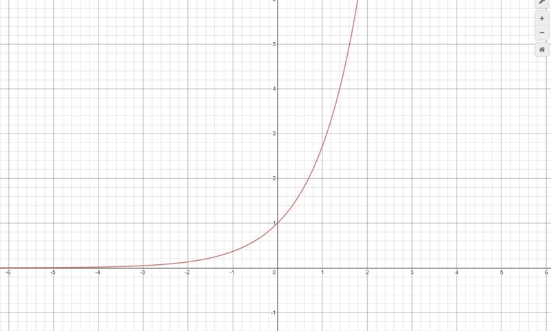 use the graph of y=e^x to evaluate the expression e^0. round the solution to the nearest-example-1