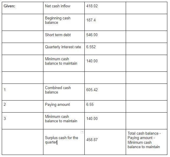 Toni's has a net cash inflow, excluding long-term financing expenses, for the quarter-example-1