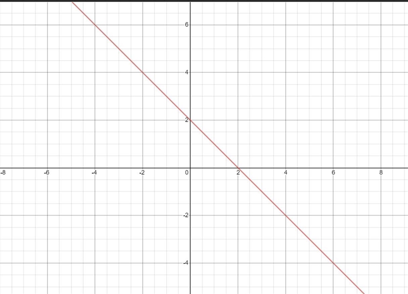 Sketch the graph y= -x + 4-example-1