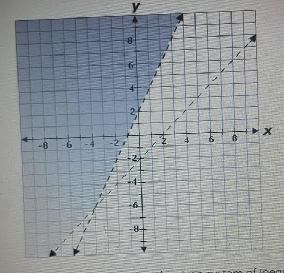 The graph below represents the following system of inequalities. y>x-2 y>2x-example-1