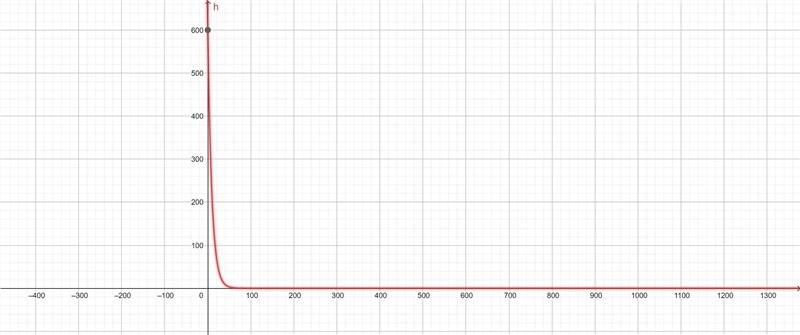 Carbon-141414 is an element that loses about 10\%10%10, percent of its mass every-example-1