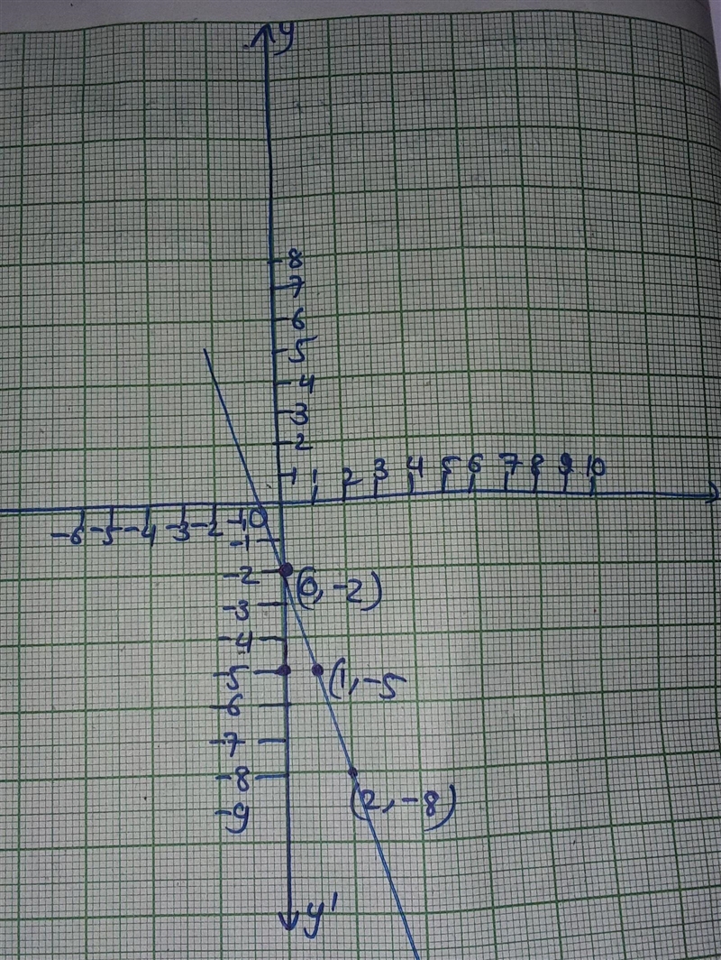 On a piece of paper Graph Y=-3x-2-example-2