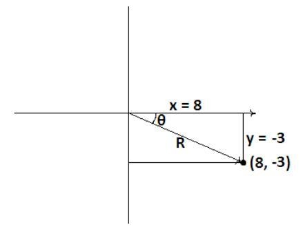 Let (8,−3) be a point on the terminal side of θ. Find the exact values of cosθ, csc-example-1