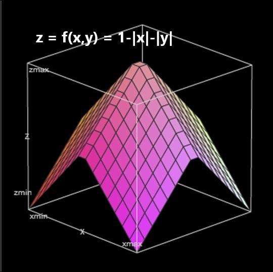 Display the values of the function in two​ ways: ​(a) by sketching the surface zequals-example-1