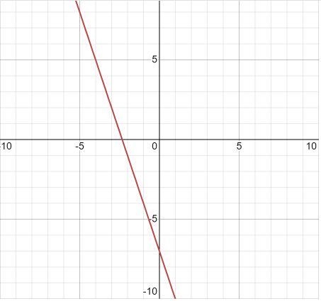 F(x)=3x-7 in standard form-example-1