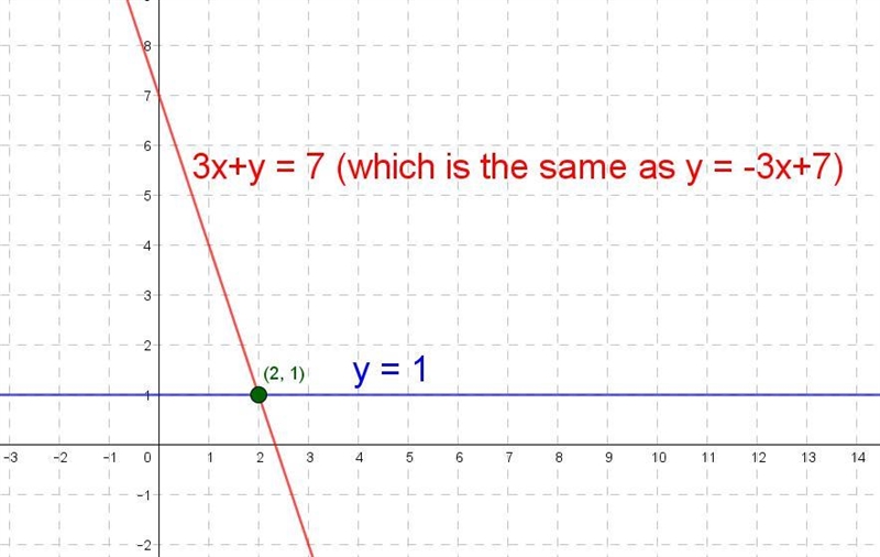 At what point will the graph of the equations 3x +y =7& y=1 intersect?​-example-1