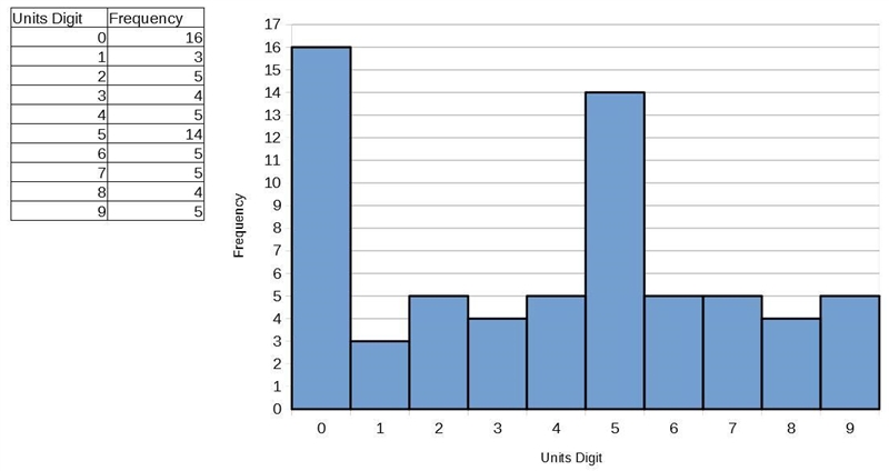 The last digit of the heights of 66 statistics students were obtained as part of an-example-1