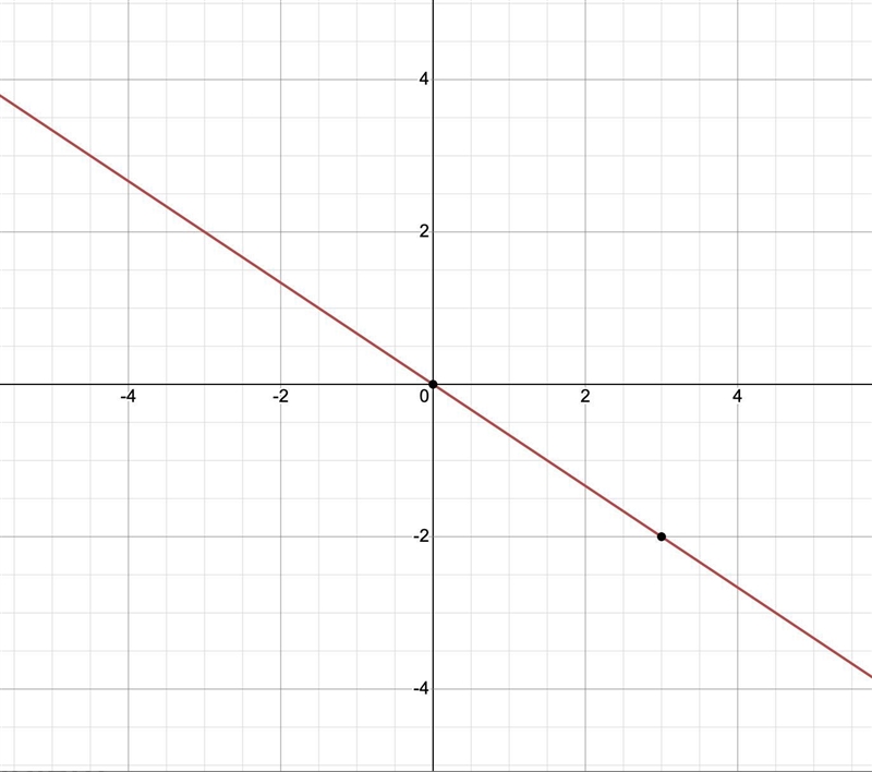 What is the x-intercept and the Y-intercept? Y=-2/3x-example-1