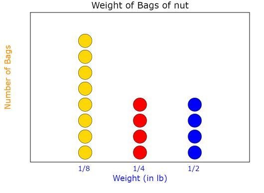 Amy filled bags with mixed nuts. The weights of the bags are 1/8 lb, 1/4 lb, 1/8 lb-example-1