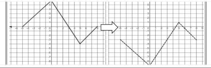 Compare the two graphs and explain the transformation that was applied to f(x) in-example-1