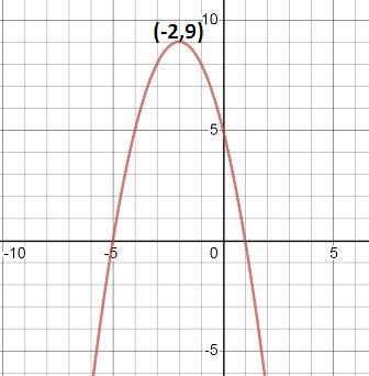 The function fx =-x^2-4x+5 is shown on the graph which statement is true-example-1