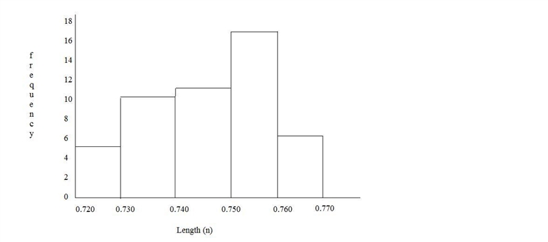 What does the histogram suggest about the length of 3/4 of an inch wood screws as-example-1