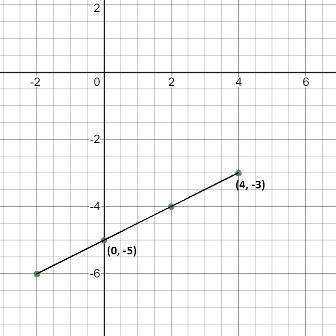 Graph the equation below by plotting the y-intercept and a second point on the line-example-1