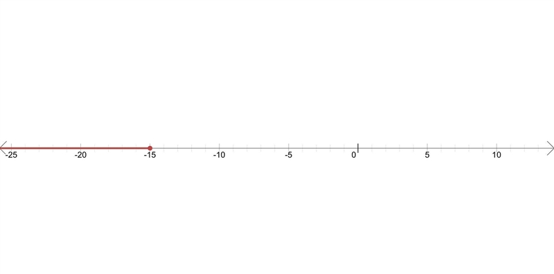 PLEASE HELPPP four subtracted from x is lees than or equal to -19-example-1