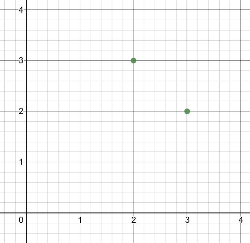 What is the difference between ploting (2, 3) and (3, 2) on a coordinate plane? Explain-example-1