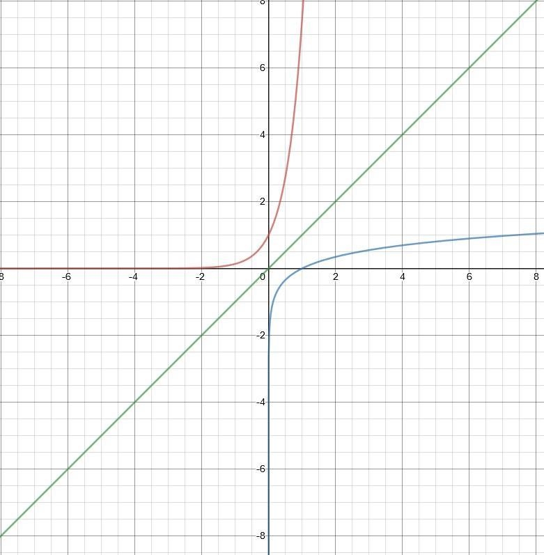 Inverse Function In Exercise,analytically show that the functions are inverse functions-example-1