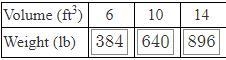 Help plz! Three cubic feet of seawater weigh 192 pounds. Make a chart that shows the-example-1