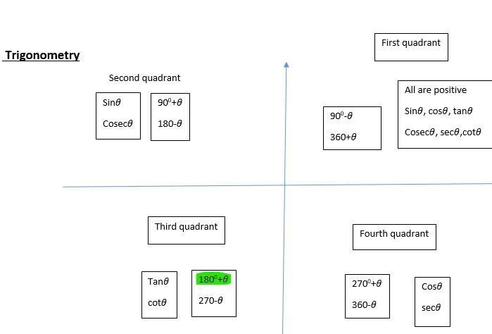 Which sum or difference identity could be used to prove that cos(270degrees-feta)=-sinfeta-example-1