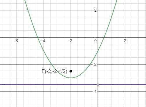 Find the focus and directrix of the parabola y= 1/2 (x+2)^2 - 3 A. The focus is at-example-1