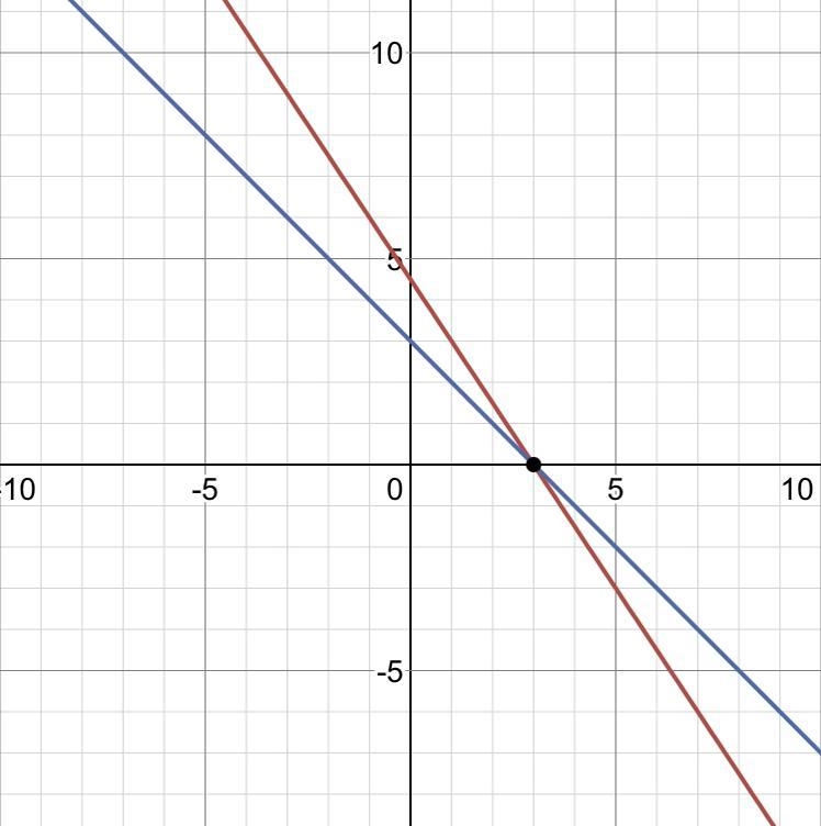 Solve the system of equations y=x^2-3x+2 y=-9x-3-example-1