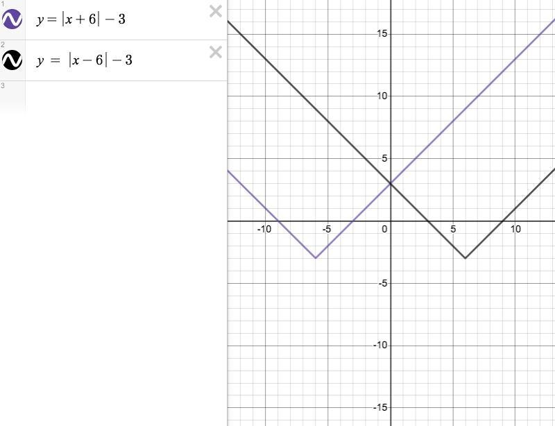 Which of the following functions is graphed below? O A. y - x - 61+3 O B. y - x + 61-3 O-example-1