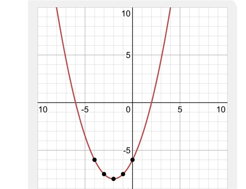 Which is the graph of the function f(x) = 3x2 + 2x - 6?-example-1