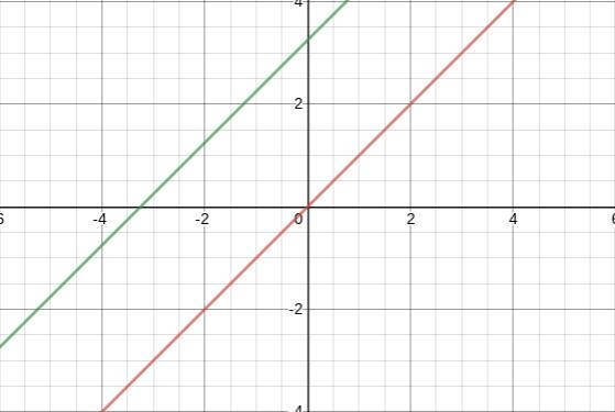 Use a graphing calculator to graph the function and its parent function. Then describe-example-1