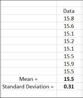 The amounts (in ounces) of juice in eight randomly selected juice bottles are: 15.8, 15.6, 15.1, 15.2, 15.1, 15.5, 15.9, 15.5. Construct-example-1