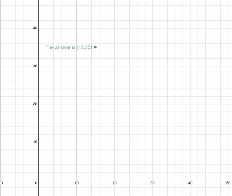 Find the slope (3, 7) (-2, 7)-example-1