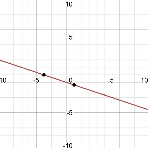 Find the intercepts and graph each line x + 3y = -4-example-1