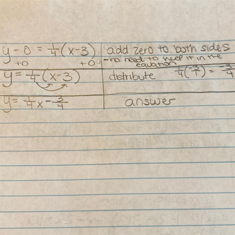 The point slope form of a line that has a slope of 1/4 and passes through the point-example-1