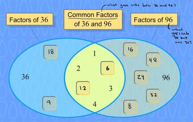 Can someone please complete this GCF chart? I'm having trouble. 50pts.-example-1