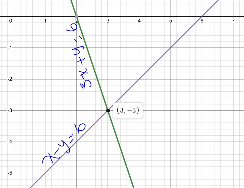 SOMEONE HELP PLEASE............. What is the x-coordinate of the solution of the following-example-1