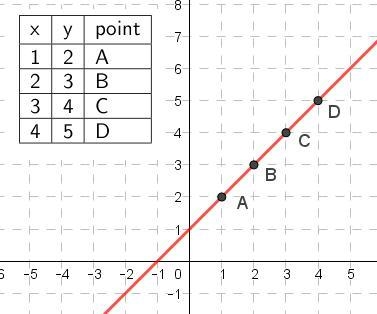 X- Y- 1. 2 2. 3. 3. 4 4. 5. The rate of change for the interval shown in the table-example-1