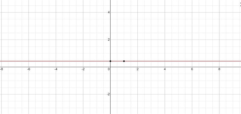 Which is the graph of f(x) = 3/7?-example-1