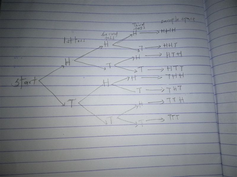 Refer to Exercise probabilities. Find the following probabilities. a. Two heads b-example-1