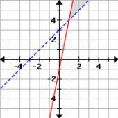 Which graph represents the following system of inequalities? Y>5x-1 and then y-example-1