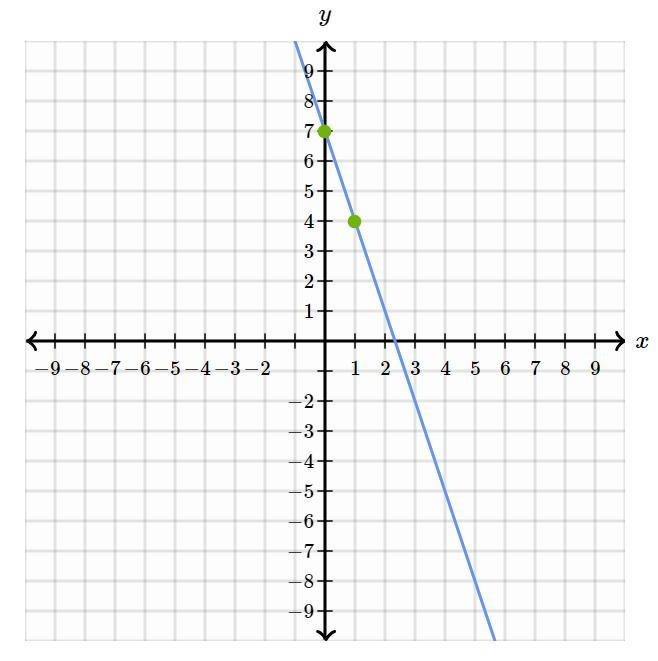 Graph the slope of Y=-3x+7-example-1