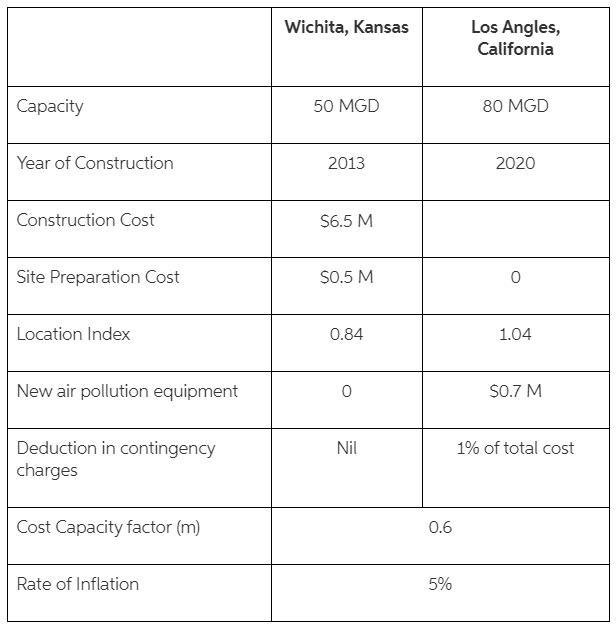 (30 pts) The total construction cost of a sewage treatment plant with a capacity of-example-1