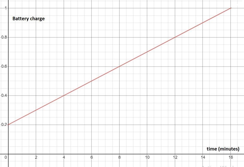 A battery with 20% percent of its full capacity is connected to a charger. Every minute-example-1