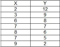 Given below are seven observations collected in a regression study on two variables-example-1