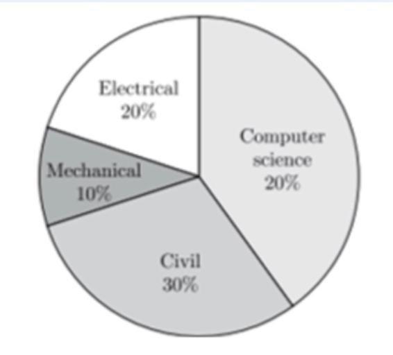 Below is a chart given for the number of students from different departments in Technical-example-1