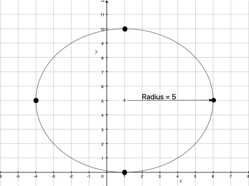 Find the center (h,k) and radius r of the circle. Graph the equation. x^2 + y^2 - 2x-example-1