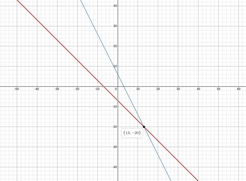 Solve the system of equations by graphing x+y=-7 2x + y = 6-example-1