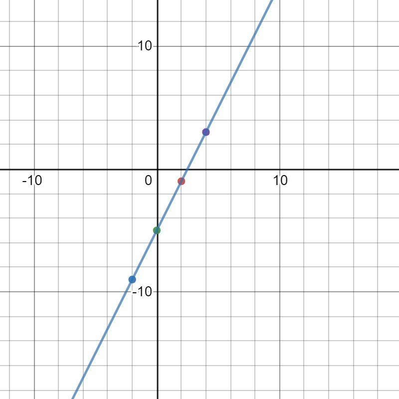 Write a function for the table please help I don't get it ​-example-1