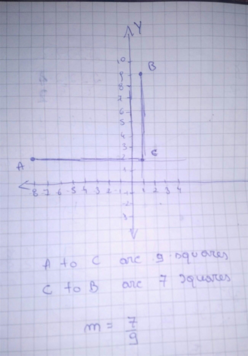 What’s the slope of (-8,2) (1,9)-example-1