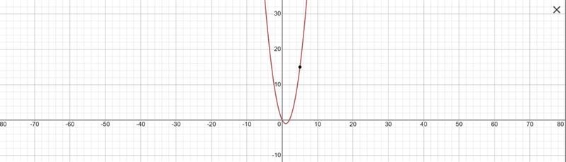 Find f(5). f(x) = x2 + 2x Help please-example-1