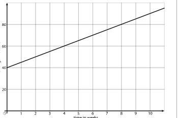 Please Hurry The graph shows the savings in Andre’s bank account. What is the slope-example-1