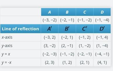 Enter the numerical coordinates of the vertices of quadrilateral ABCD in the table-example-1