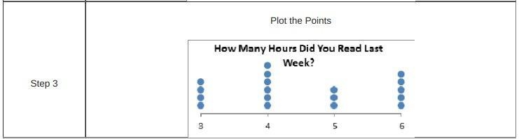 Sammi wanted to create a dot plot based on this tally chart in which step, if any-example-1